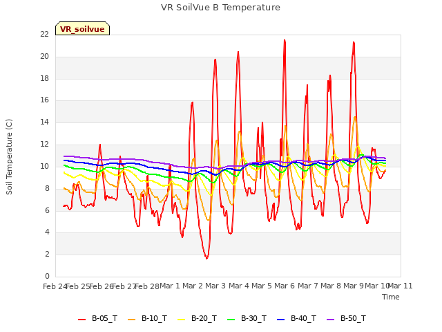 plot of VR SoilVue B Temperature