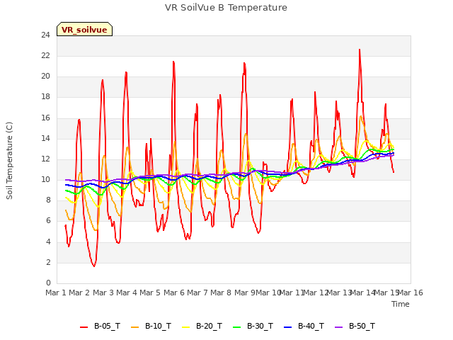 plot of VR SoilVue B Temperature