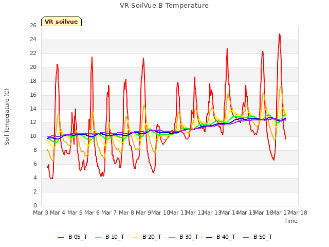 plot of VR SoilVue B Temperature