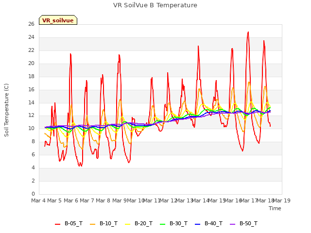 plot of VR SoilVue B Temperature