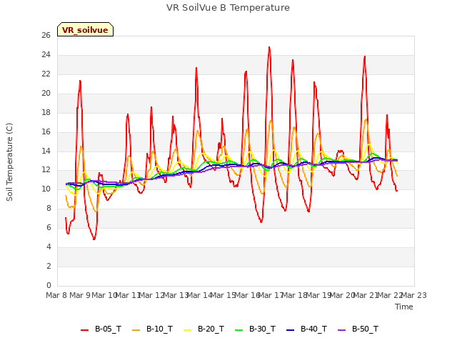 plot of VR SoilVue B Temperature