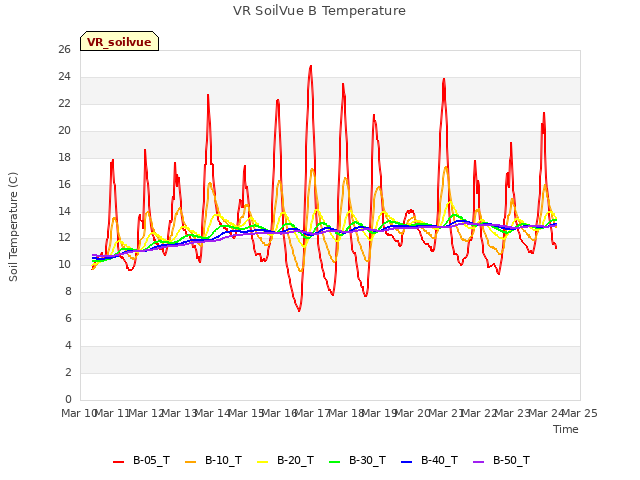 plot of VR SoilVue B Temperature