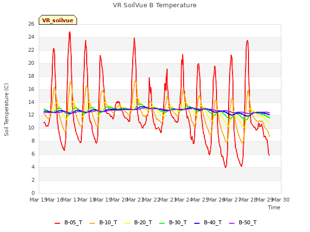 plot of VR SoilVue B Temperature