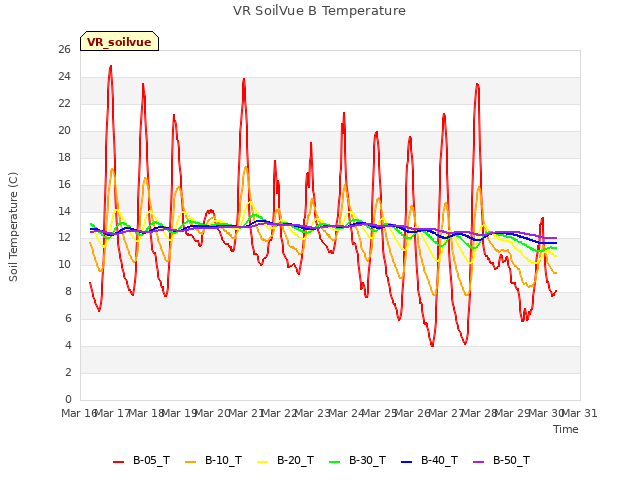 plot of VR SoilVue B Temperature