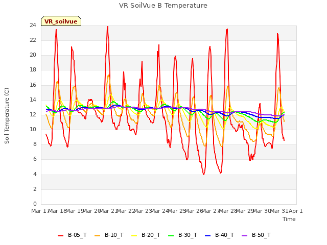 plot of VR SoilVue B Temperature