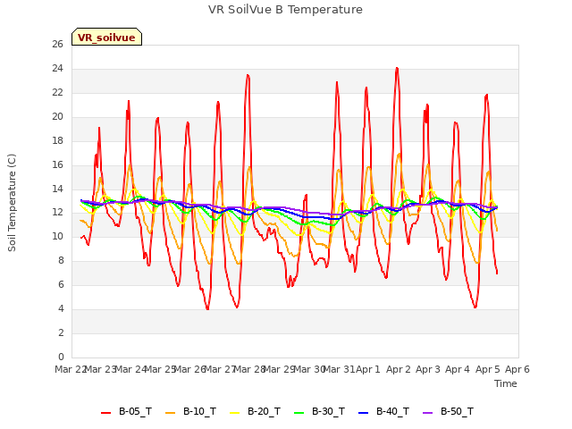 plot of VR SoilVue B Temperature