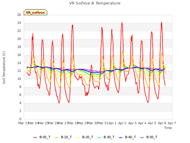 plot of VR SoilVue B Temperature