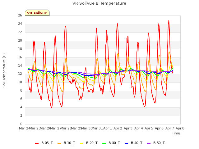 plot of VR SoilVue B Temperature