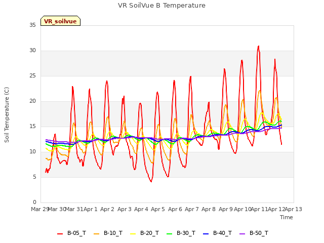 plot of VR SoilVue B Temperature