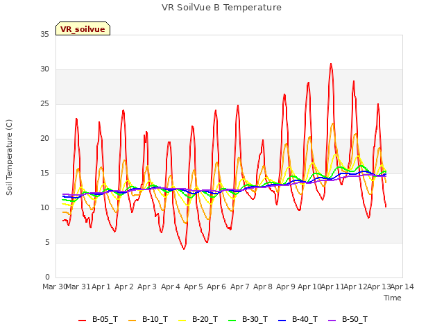 plot of VR SoilVue B Temperature