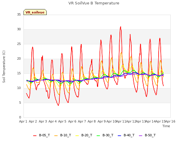 plot of VR SoilVue B Temperature