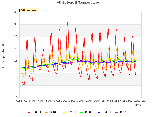 plot of VR SoilVue B Temperature