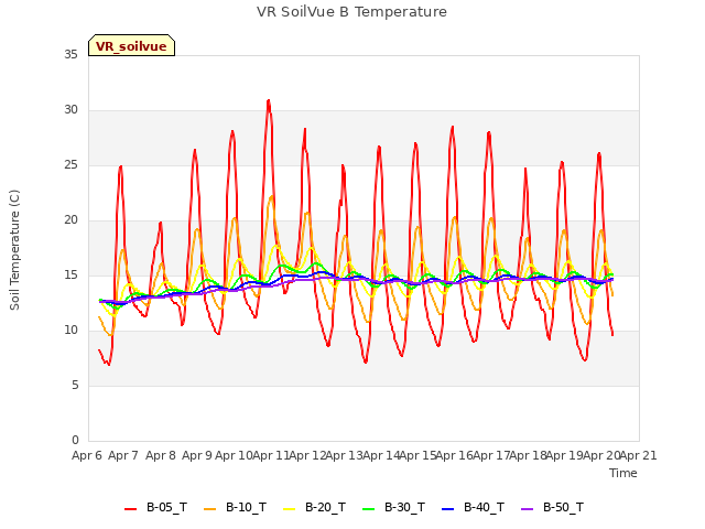 plot of VR SoilVue B Temperature
