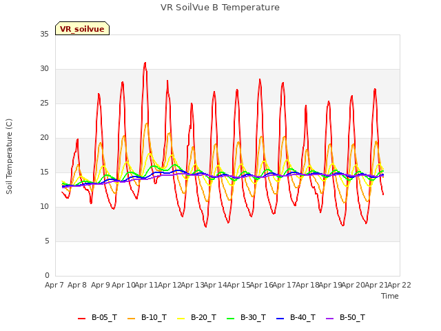 plot of VR SoilVue B Temperature