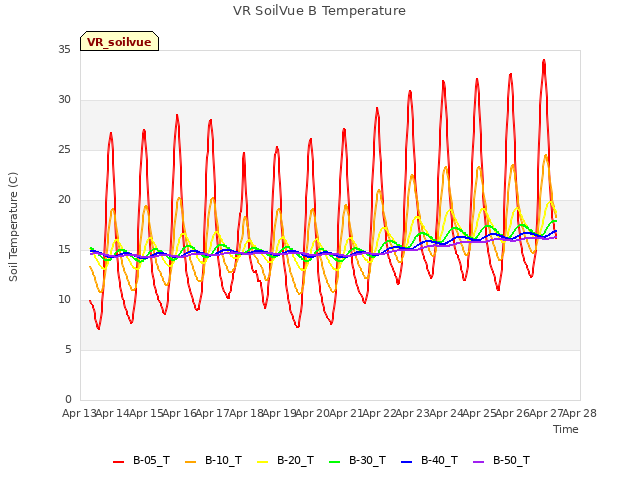 plot of VR SoilVue B Temperature