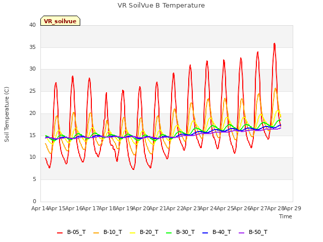 plot of VR SoilVue B Temperature