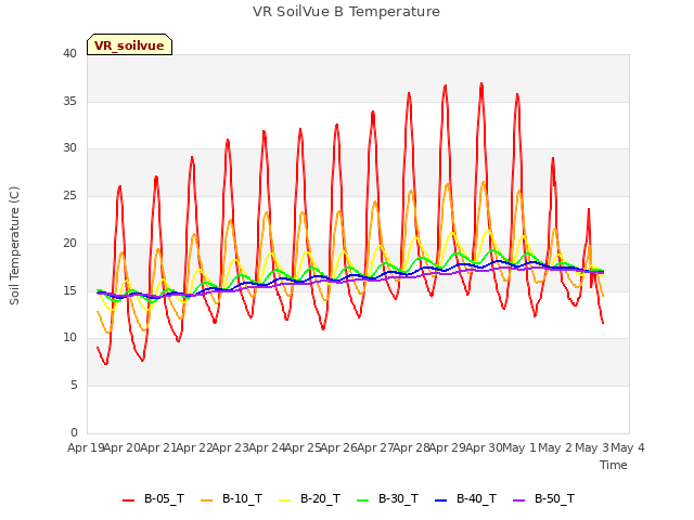 plot of VR SoilVue B Temperature