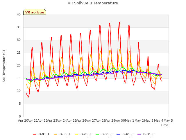 plot of VR SoilVue B Temperature