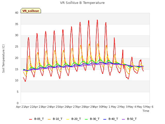 plot of VR SoilVue B Temperature