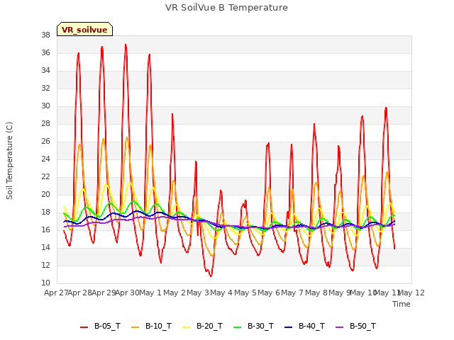 plot of VR SoilVue B Temperature