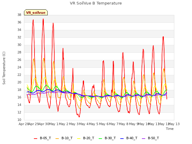 plot of VR SoilVue B Temperature