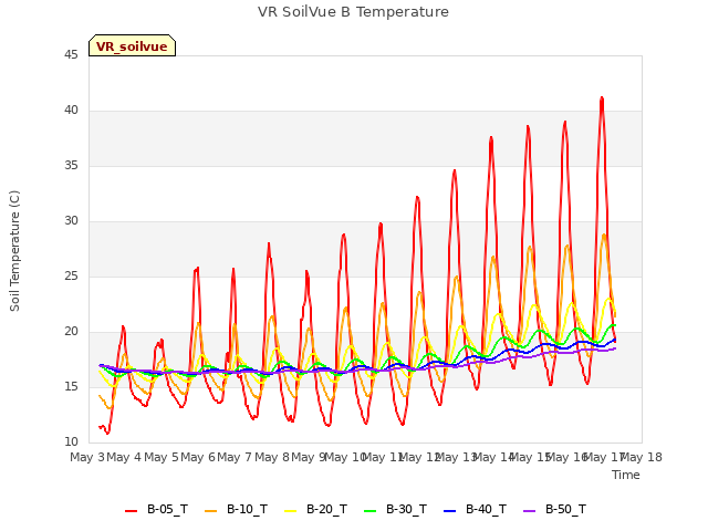 plot of VR SoilVue B Temperature