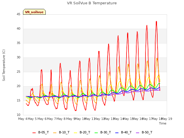 plot of VR SoilVue B Temperature