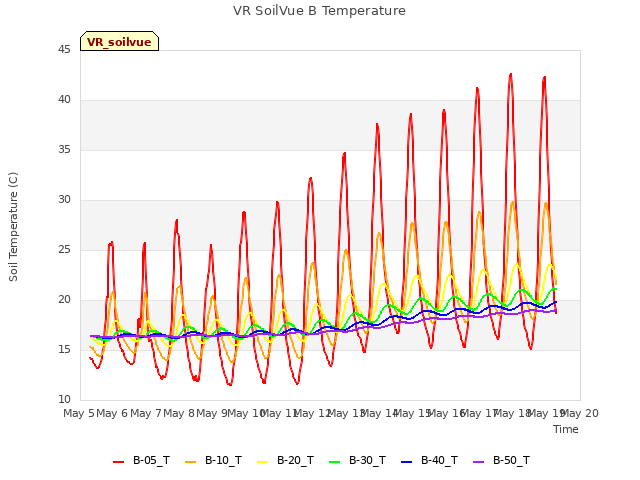 plot of VR SoilVue B Temperature