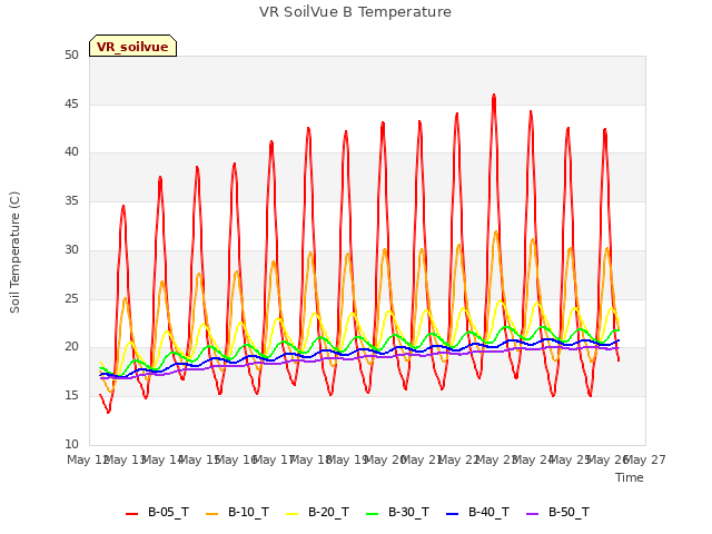 plot of VR SoilVue B Temperature