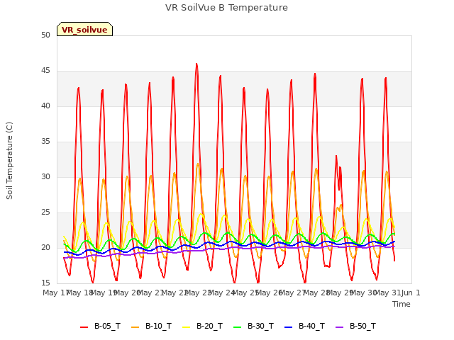 plot of VR SoilVue B Temperature