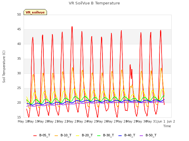 plot of VR SoilVue B Temperature