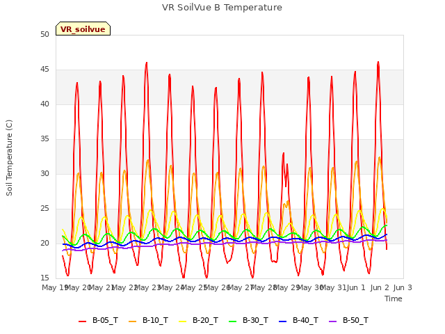 plot of VR SoilVue B Temperature