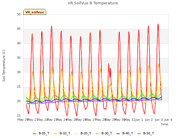 plot of VR SoilVue B Temperature