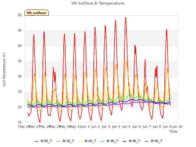 plot of VR SoilVue B Temperature