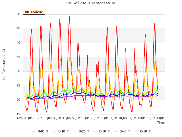 plot of VR SoilVue B Temperature