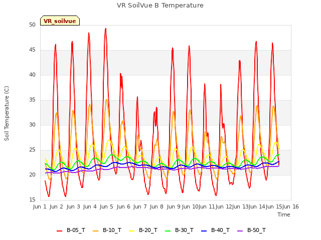 plot of VR SoilVue B Temperature