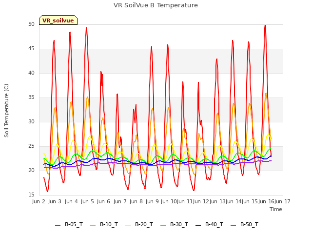 plot of VR SoilVue B Temperature