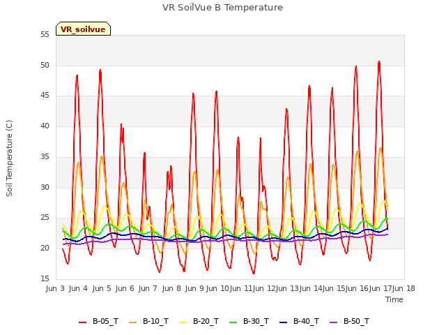 plot of VR SoilVue B Temperature