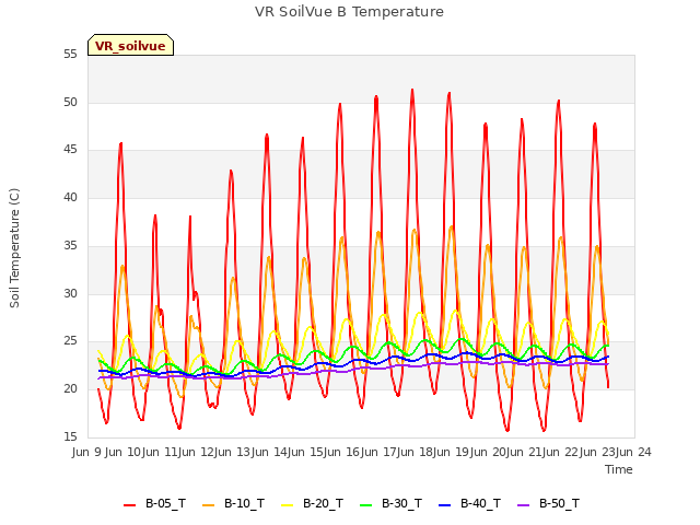 plot of VR SoilVue B Temperature