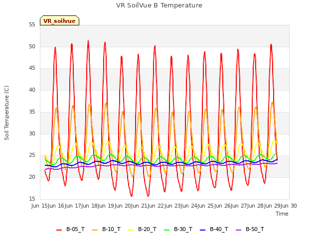 plot of VR SoilVue B Temperature