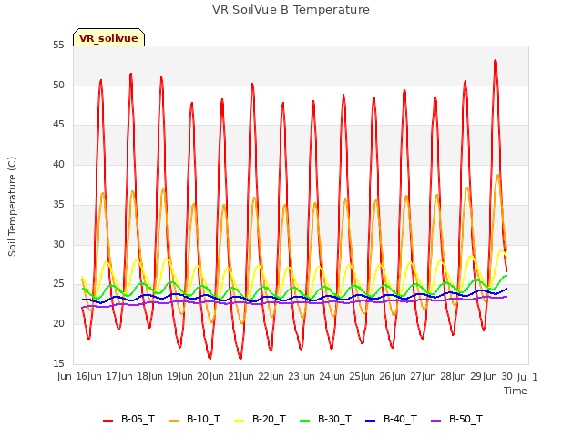 plot of VR SoilVue B Temperature