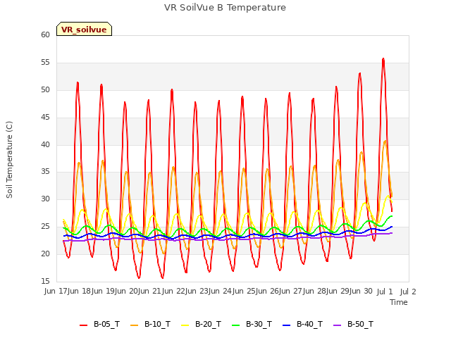 plot of VR SoilVue B Temperature