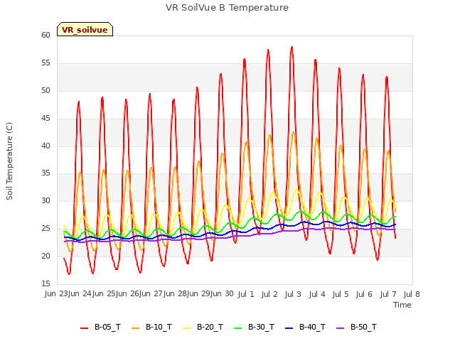 plot of VR SoilVue B Temperature