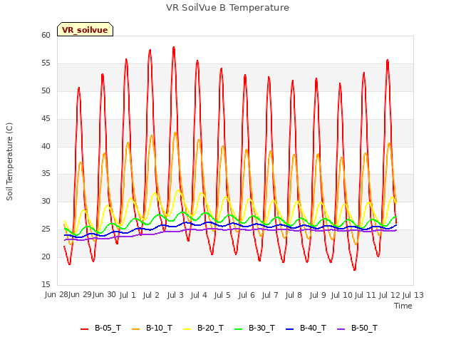 plot of VR SoilVue B Temperature