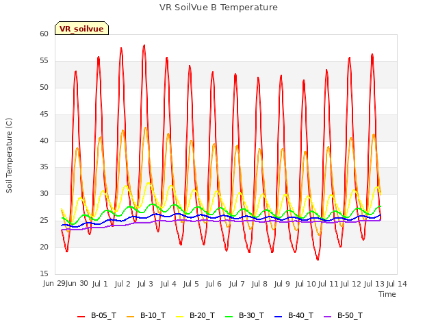 plot of VR SoilVue B Temperature