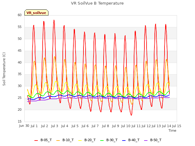 plot of VR SoilVue B Temperature