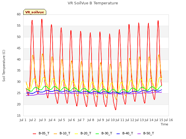 plot of VR SoilVue B Temperature