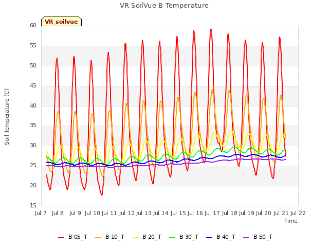 plot of VR SoilVue B Temperature