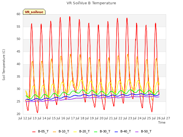 plot of VR SoilVue B Temperature