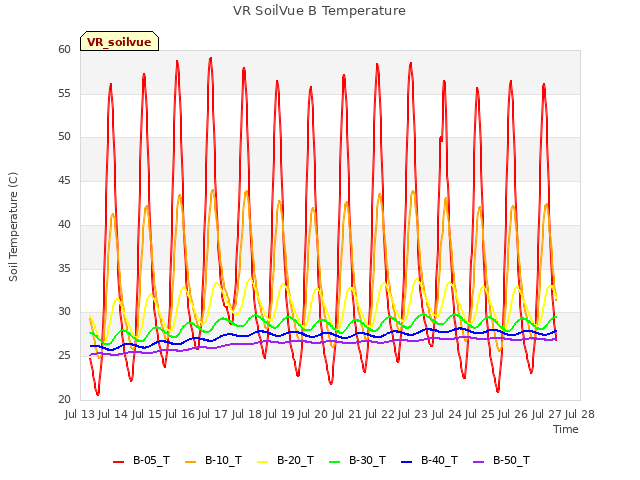 plot of VR SoilVue B Temperature